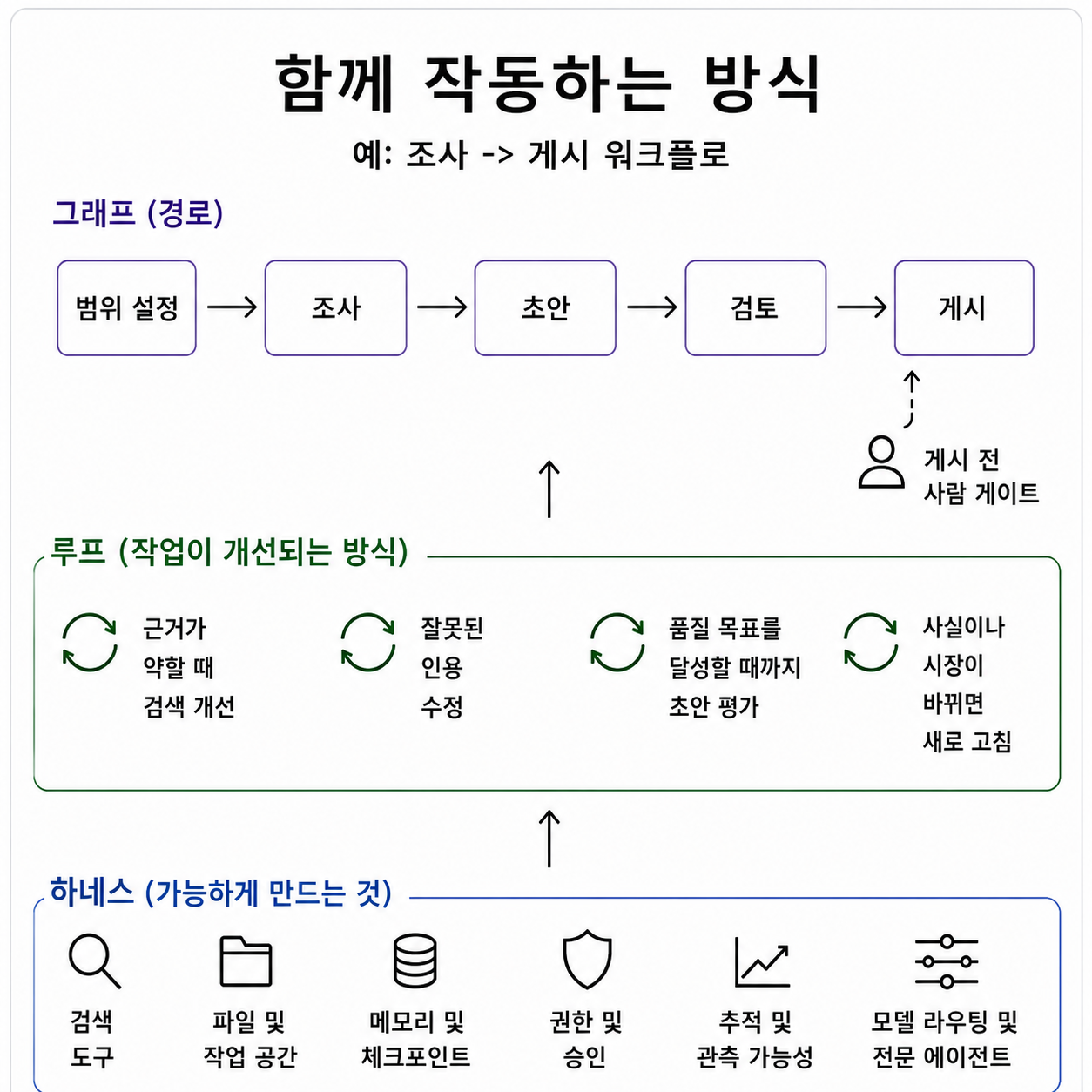 함께 작동하는 방식
