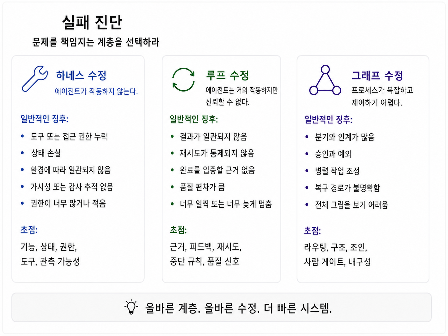 실패 진단